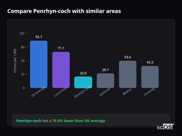 Compare Penrhyn-coch with similar populations - Penrhyn-coch crime rate is 76.4% lower than UK average