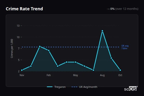 Crime Rate Trend for Tregaron - showing 0% stable over 12 months