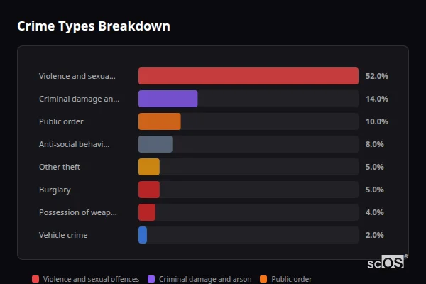 Crime Types Breakdown - Ystrad Aeron Crime Types Breakdown for Ystrad Aeron - showing Violence and sexual offences (52%), Criminal damage and arson (14%), Public order (10%)