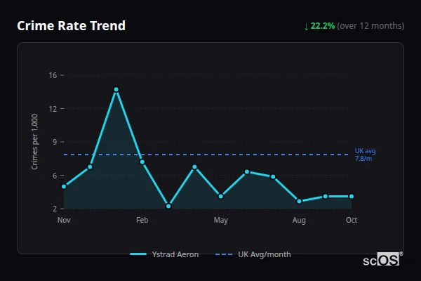 Crime Rate Trend - Ystrad Aeron Crime Rate Trend for Ystrad Aeron - showing 22.2% decrease over 12 months