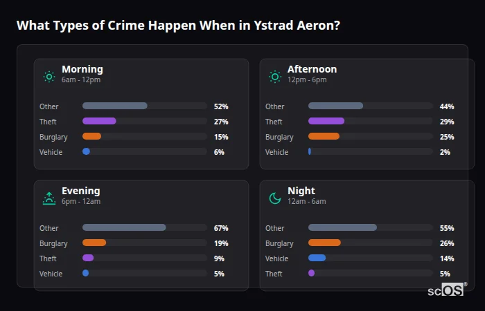 What Types of Crime Happen When in Ystrad Aeron? Crime types by time period for Ystrad Aeron - showing breakdown of burglary, violence, theft, and vehicle crime by morning, afternoon, evening, and night