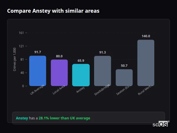 Compare Anstey with similar populations - Anstey crime rate is 28.1% lower than UK average