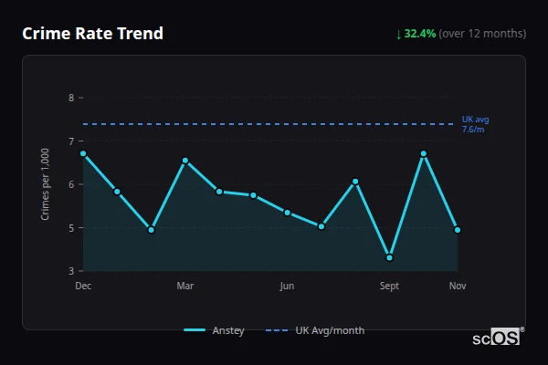 Crime Rate Trend for Anstey - showing 32.4% decrease over 12 months