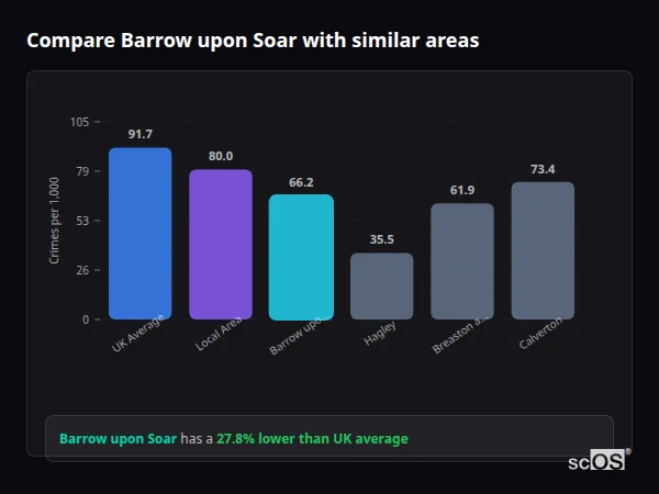 Compare Barrow upon Soar with similar populations Compare Barrow upon Soar with similar populations - Barrow upon Soar crime rate is 27.8% lower than UK average