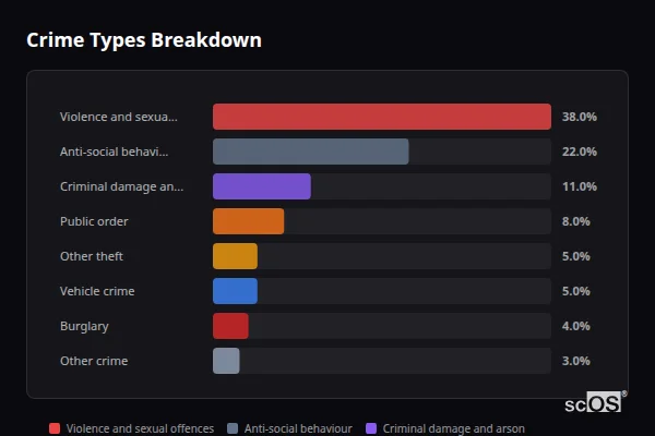 Crime Types Breakdown - Barrow upon Soar Crime Types Breakdown for Barrow upon Soar - showing Violence and sexual offences (38%), Anti-social behaviour (22%), Criminal damage and arson (11%)