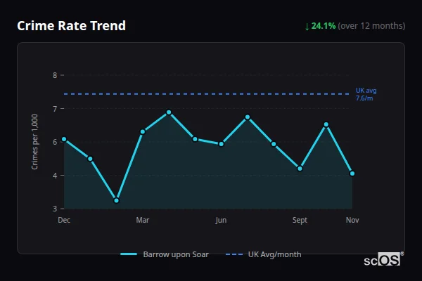Crime Rate Trend - Barrow upon Soar Crime Rate Trend for Barrow upon Soar - showing 24.1% decrease over 12 months
