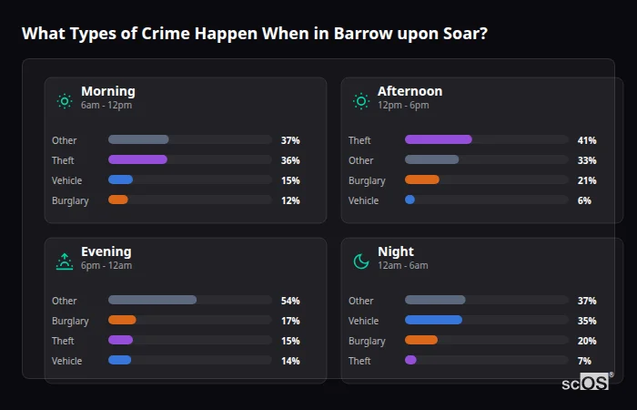What Types of Crime Happen When in Barrow upon Soar? Crime types by time period for Barrow upon Soar - showing breakdown of burglary, violence, theft, and vehicle crime by morning, afternoon, evening, and night