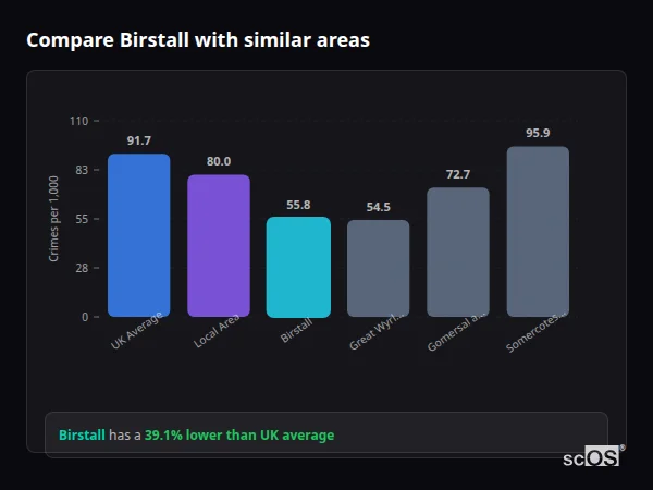 Compare Birstall with similar populations - Birstall crime rate is 39.1% lower than UK average