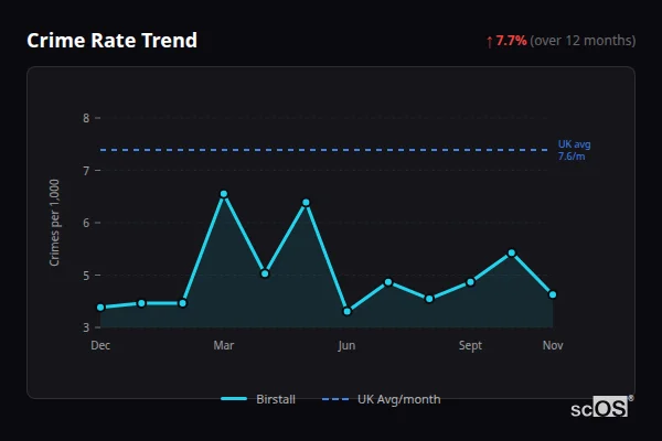 Crime Rate Trend for Birstall - showing 7.7% increase over 12 months