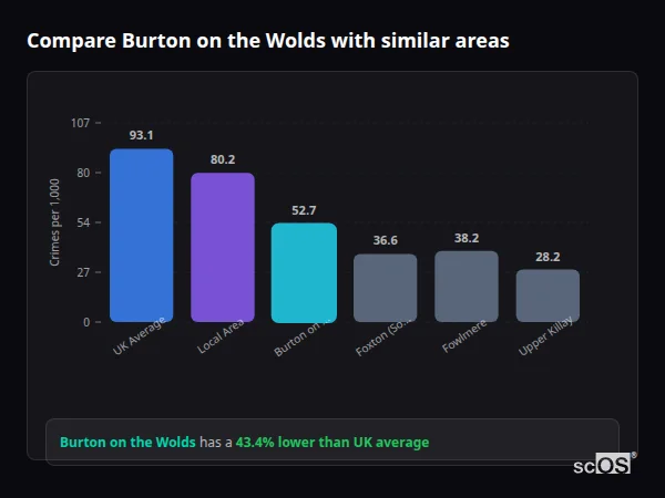 Compare Burton on the Wolds with similar populations - Burton on the Wolds crime rate is 43.4% lower than UK average