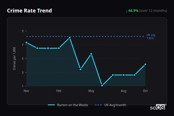 Crime Rate Trend for Burton on the Wolds - showing 44.9% decrease over 12 months