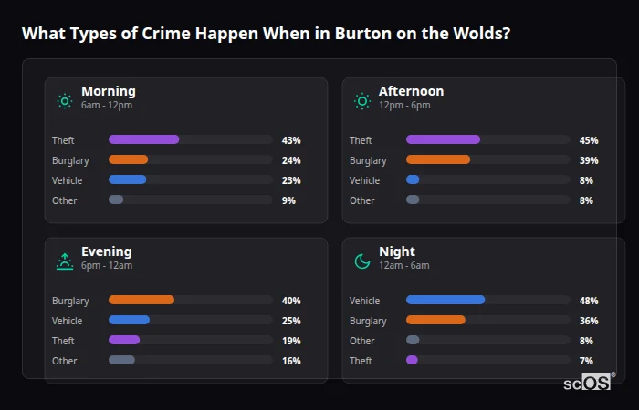 Crime types by time period for Burton on the Wolds - showing breakdown of burglary, violence, theft, and vehicle crime by morning, afternoon, evening, and night