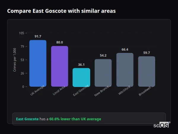Compare East Goscote with similar populations - East Goscote crime rate is 60.6% lower than UK average