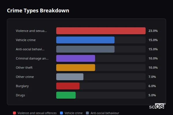 Crime Types Breakdown for East Goscote - showing Violence and sexual offences (23%), Vehicle crime (15%), Anti-social behaviour (15%)