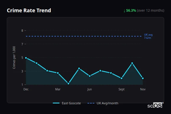 Crime Rate Trend for East Goscote - showing 56.3% decrease over 12 months