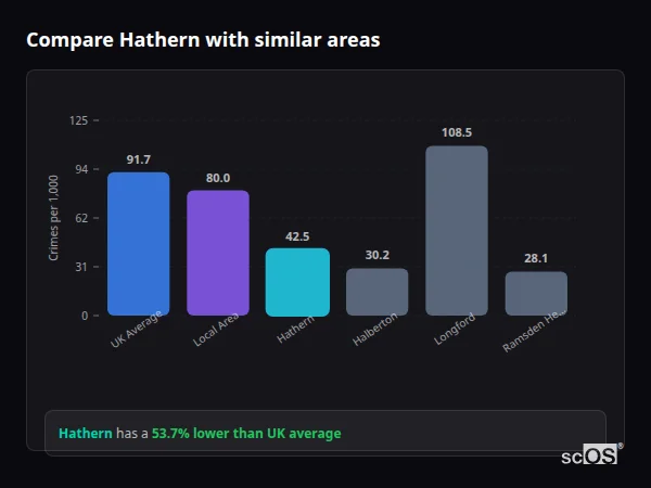 Compare Hathern with similar populations - Hathern crime rate is 53.7% lower than UK average
