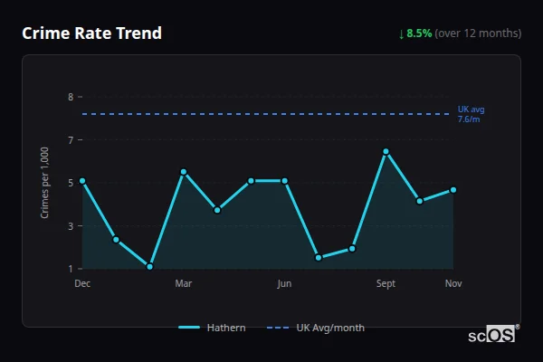 Crime Rate Trend for Hathern - showing 8.5% decrease over 12 months