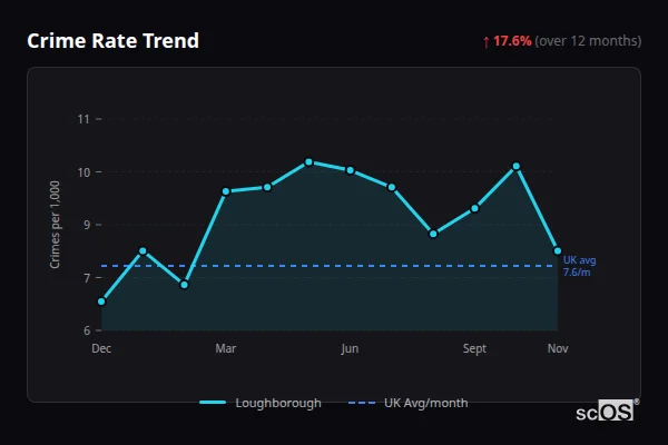 Crime Rate Trend for Loughborough - showing 17.6% increase over 12 months