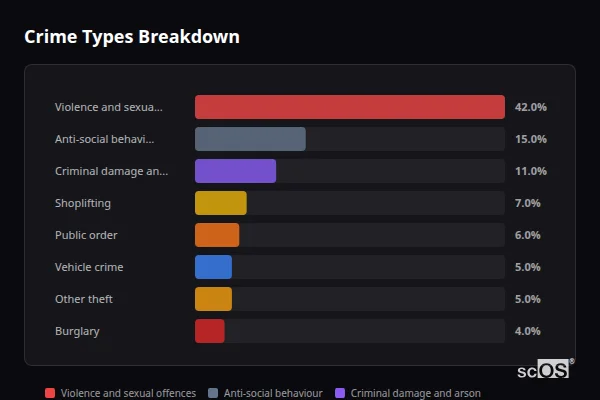 Crime Types Breakdown for Mountsorrel - showing Violence and sexual offences (42%), Anti-social behaviour (15%), Criminal damage and arson (11%)