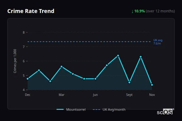Crime Rate Trend for Mountsorrel - showing 10.9% decrease over 12 months
