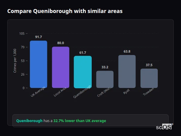 Compare Queniborough with similar populations Compare Queniborough with similar populations - Queniborough crime rate is 32.7% lower than UK average