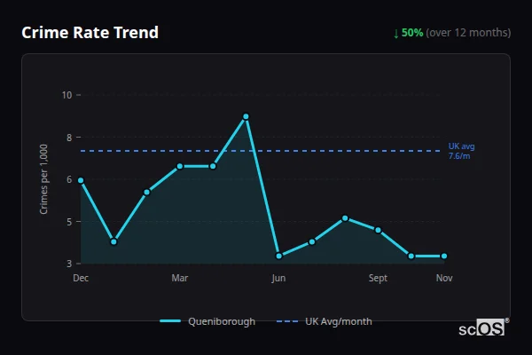 Crime Rate Trend - Queniborough Crime Rate Trend for Queniborough - showing 50% decrease over 12 months