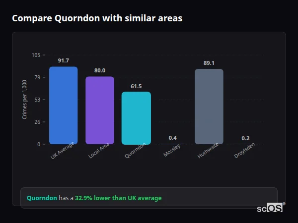 Compare Quorndon with similar populations - Quorndon crime rate is 32.9% lower than UK average