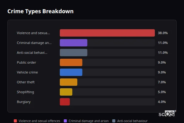 Crime Types Breakdown for Quorndon - showing Violence and sexual offences (38%), Criminal damage and arson (11%), Anti-social behaviour (11%)