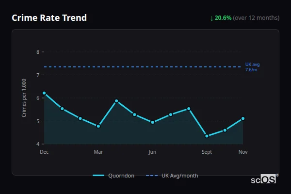 Crime Rate Trend for Quorndon - showing 20.6% decrease over 12 months