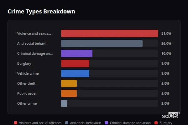Crime Types Breakdown for Rural Charnwood - showing Violence and sexual offences (31%), Anti-social behaviour (26%), Criminal damage and arson (10%)