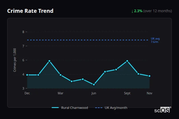Crime Rate Trend for Rural Charnwood - showing 2.3% decrease over 12 months
