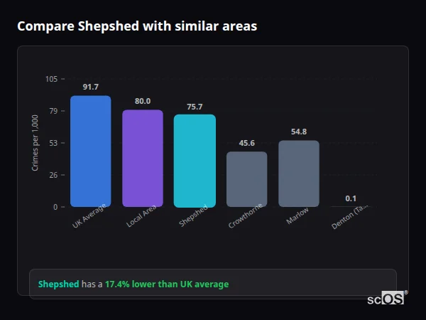 Compare Shepshed with similar populations - Shepshed crime rate is 17.4% lower than UK average