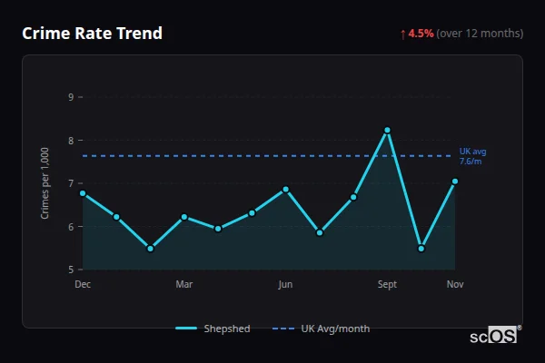 Crime Rate Trend for Shepshed - showing 4.5% increase over 12 months