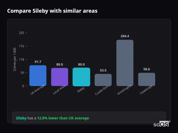 Compare Sileby with similar populations - Sileby crime rate is 12.8% lower than UK average
