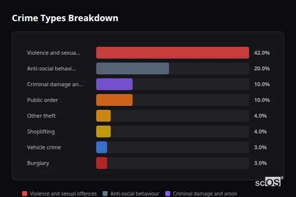 Crime Types Breakdown for Sileby - showing Violence and sexual offences (42%), Anti-social behaviour (20%), Criminal damage and arson (10%)