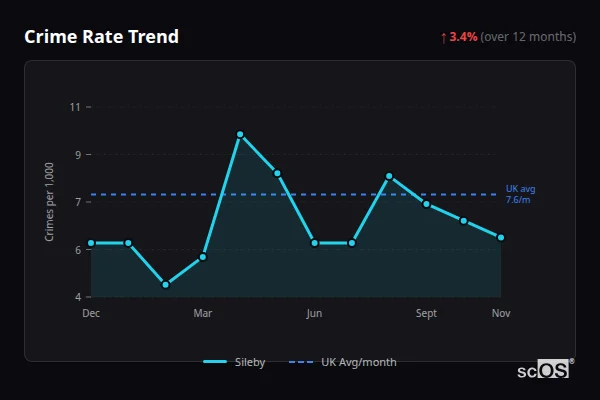 Crime Rate Trend for Sileby - showing 3.4% increase over 12 months