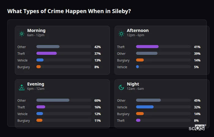 Crime types by time period for Sileby - showing breakdown of burglary, violence, theft, and vehicle crime by morning, afternoon, evening, and night