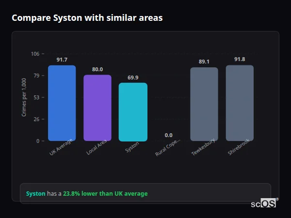 Compare Syston with similar populations - Syston crime rate is 23.8% lower than UK average
