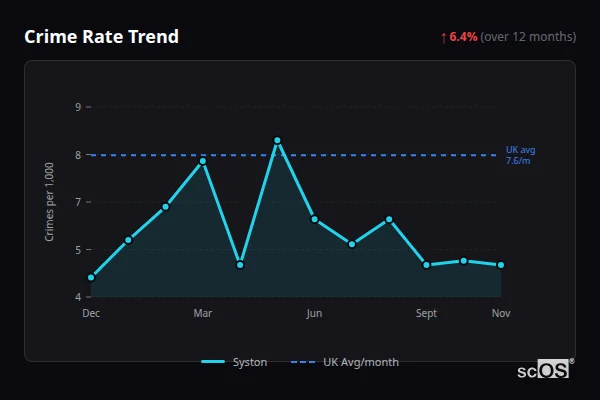 Crime Rate Trend for Syston - showing 6.4% increase over 12 months