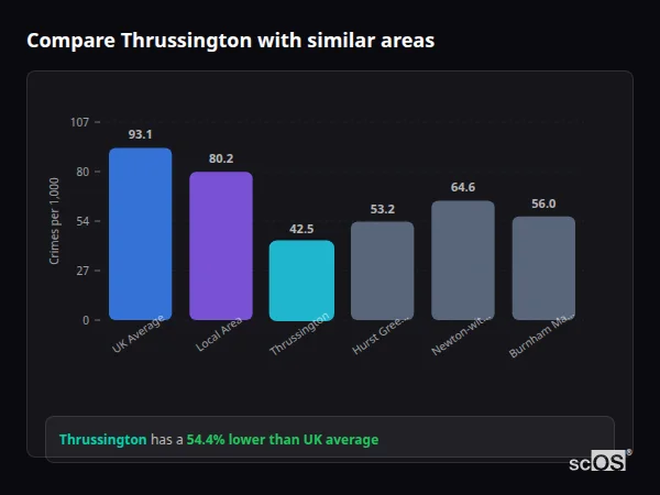 Compare Thrussington with similar populations - Thrussington crime rate is 54.4% lower than UK average