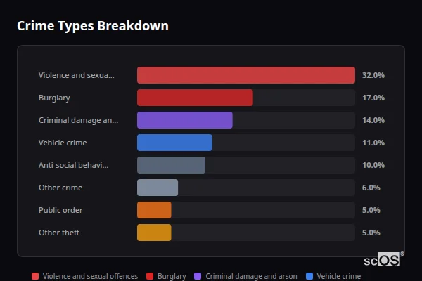 Crime Types Breakdown for Thrussington - showing Violence and sexual offences (32%), Burglary (17%), Criminal damage and arson (14%)