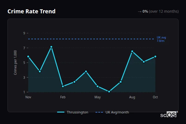 Crime Rate Trend for Thrussington - showing 0% stable over 12 months