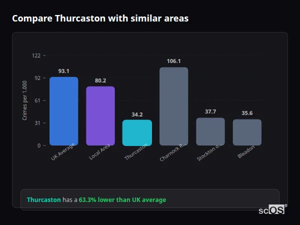 Compare Thurcaston with similar populations Compare Thurcaston with similar populations - Thurcaston crime rate is 63.3% lower than UK average