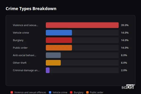 Crime Types Breakdown - Thurcaston Crime Types Breakdown for Thurcaston - showing Violence and sexual offences (39%), Vehicle crime (14%), Burglary (14%)