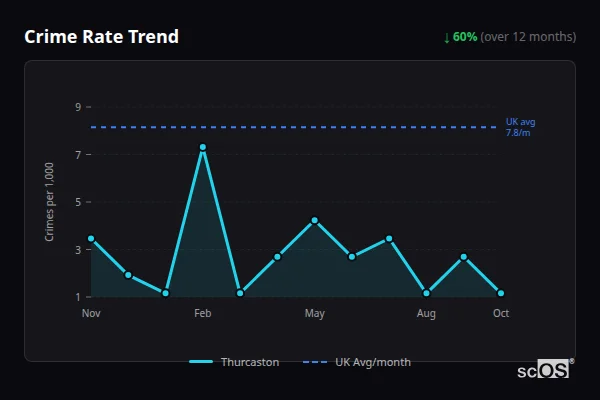 Crime Rate Trend - Thurcaston Crime Rate Trend for Thurcaston - showing 60% decrease over 12 months