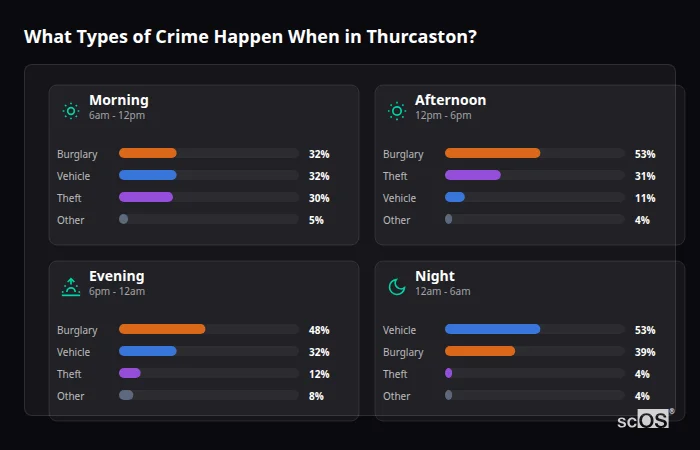 What Types of Crime Happen When in Thurcaston? Crime types by time period for Thurcaston - showing breakdown of burglary, violence, theft, and vehicle crime by morning, afternoon, evening, and night