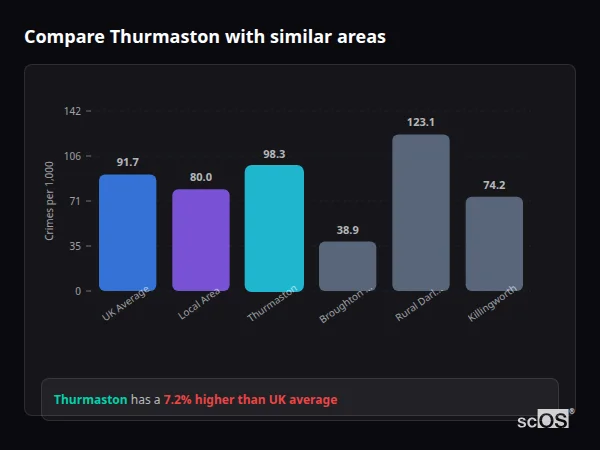 Compare Thurmaston with similar populations - Thurmaston crime rate is 7.2% higher than UK average