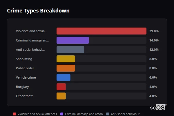 Crime Types Breakdown for Thurmaston - showing Violence and sexual offences (39%), Criminal damage and arson (14%), Anti-social behaviour (12%)
