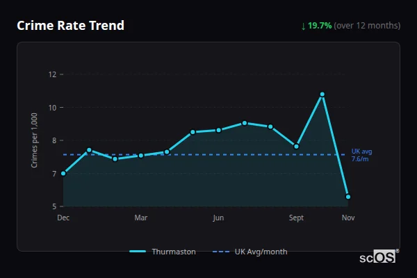 Crime Rate Trend for Thurmaston - showing 19.7% decrease over 12 months