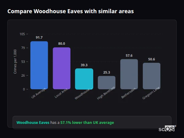 Compare Woodhouse Eaves with similar populations - Woodhouse Eaves crime rate is 57.1% lower than UK average